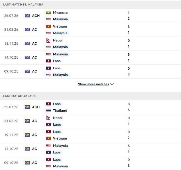 Malaysia vs Lào
